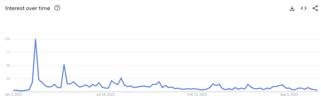 declining trend in Google searches for Truth Social