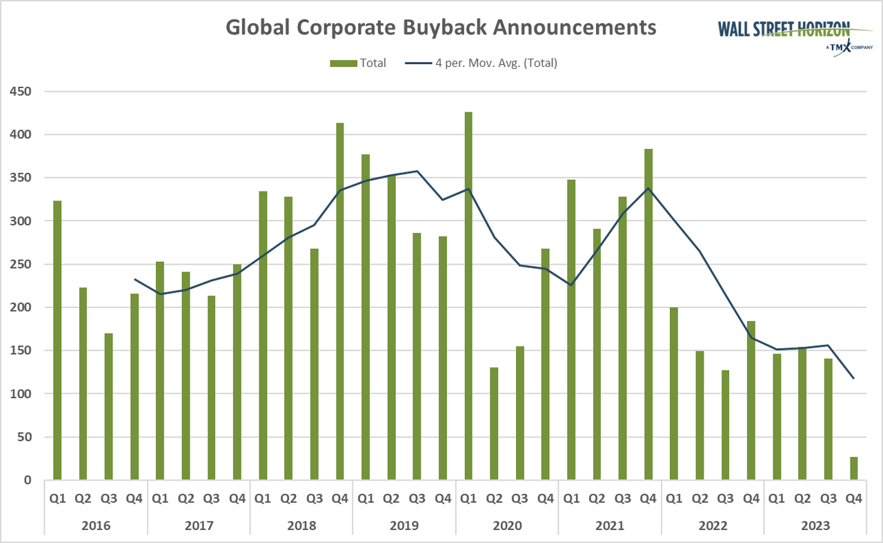 Buyback Announcements Remain Few, Reflecting Heightened Uncertainty