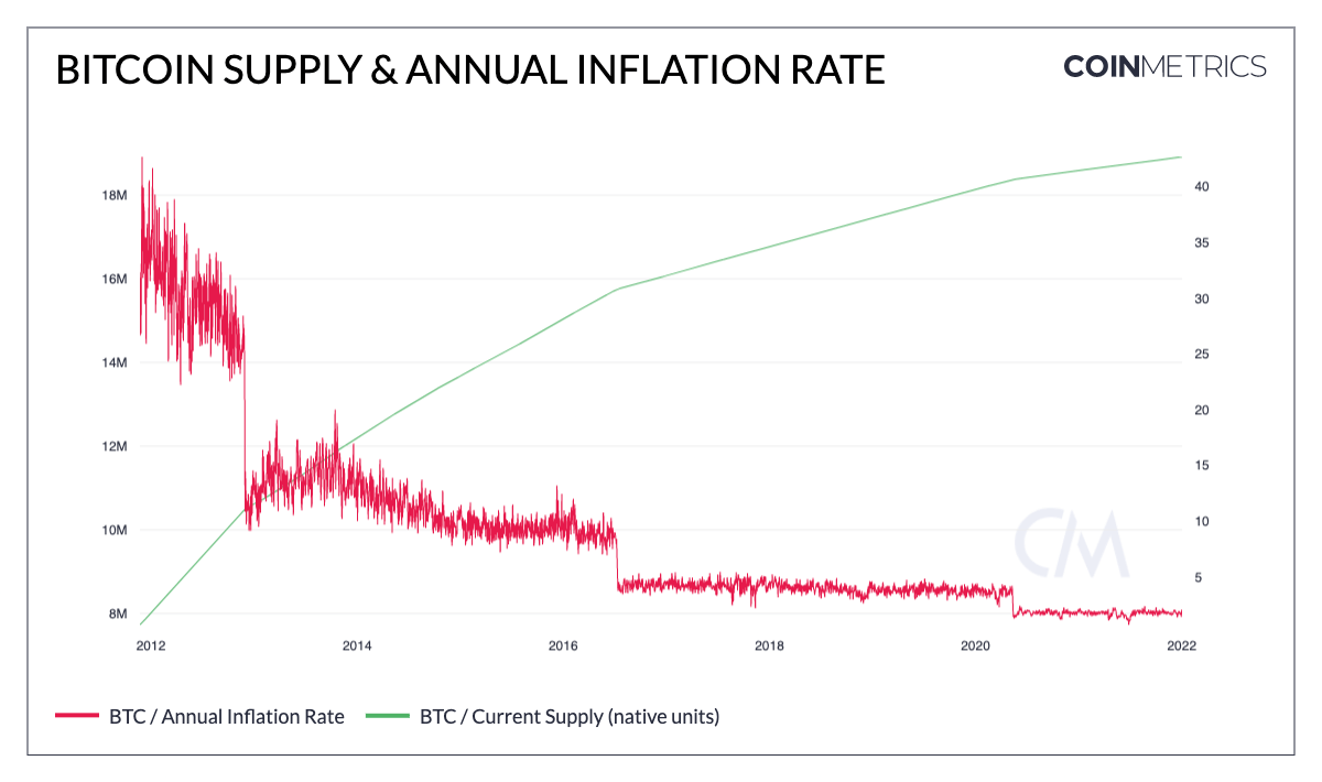 Bitcoin Halvings And Inflation