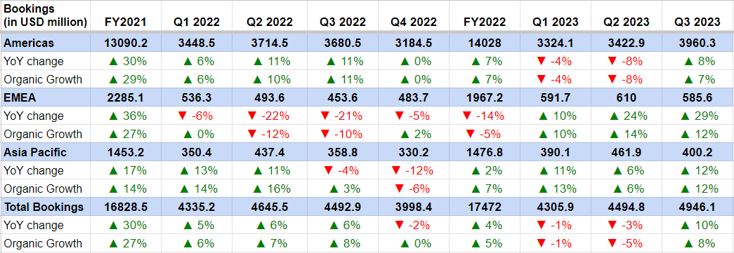 TT’s Historical Orders Growth