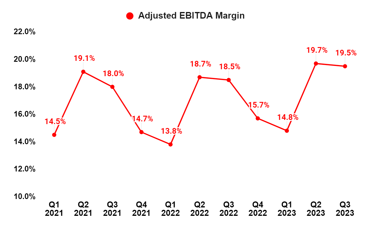 TT’s Adjusted EBITDA margin