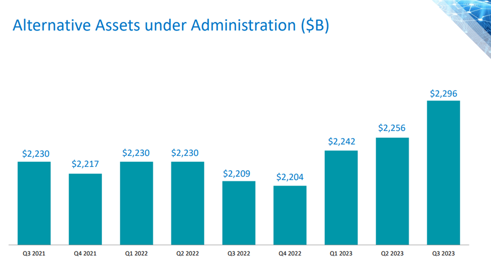 Alternative Assets Under Administration