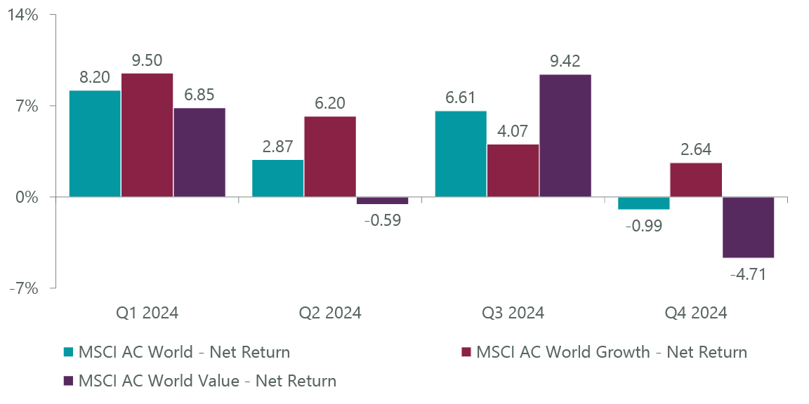 Exhibit 1: MSCI Growth vs. Value Performance