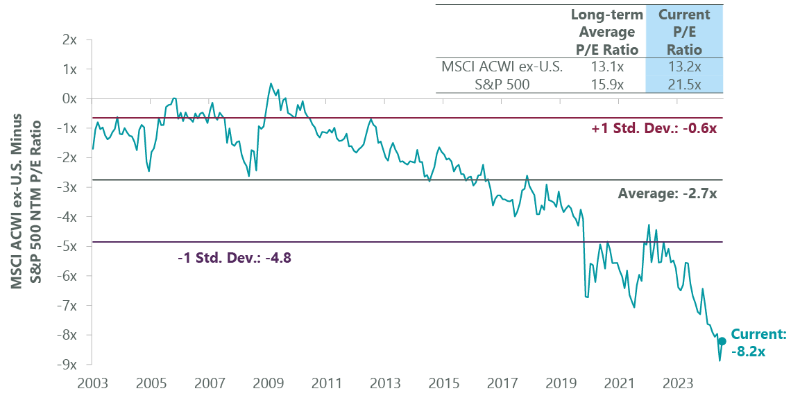 Exhibit 2: Global Valuations Attractive