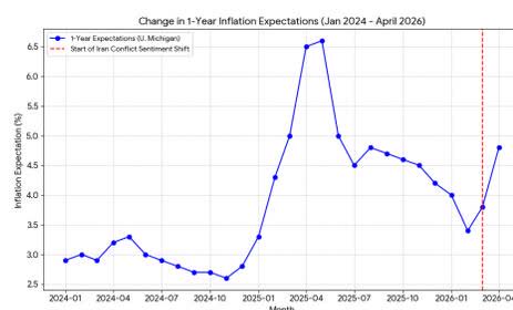 Line chart titled 'Change in 1-Year Inflation Expectations (Jan 2024 - April 2026)'. The y-axis is 'Inflation Expectation (%)' ranging from 2.5 to 6.5. The x-axis is 'Month' from 2024-01 to 2026-04. A blue line represents '1-Year Expectations (U. Michigan)' and a red dashed line marks the 'Start of Iran Conflict Sentiment Shift' in early 2025. The chart shows a sharp peak in expectations reaching over 6% in mid-2025, followed by a decline and a slight uptick in early 2026.