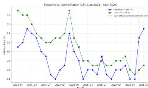 Line chart titled 'Headline vs. Core Inflation (<span>CPI</span>) (Jan 2024 - April 2026)'. The y-axis is 'Inflation Rate (%)' ranging from 2.4 to 3.8. The x-axis is 'Month' from 2024-01 to 2026-04. A blue line represents 'Headline CPI (YoY %)' and a green dashed line represents 'Core CPI (YoY %)'. A red dashed line marks the 'Start of Iran Conflict Sentiment Shift' in early 2025. The chart shows headline inflation peaking around 3.8% in early 2025 and core inflation peaking around 3.4% in early 2025, with both showing a downward trend followed by a slight uptick in early 2026.